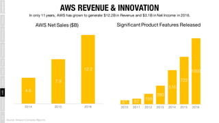 4.6
7.9
12.2
2014 2015 2016
AWS Net Sales ($B) Significant Product Features Released
Source: Amazon Company Reports.
61 82...