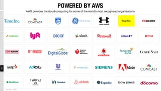 POWERED BY AWS
AWS provides the cloud computing for some of the world’s most recognised organisations.
Source: AWS
Leaders...