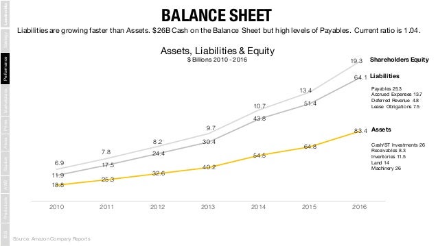 understanding amazon com the worlds most disruptive company amazon balance sheet