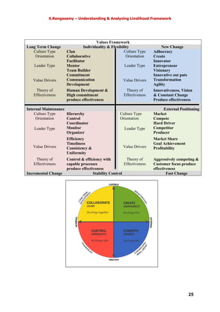 S.Rengasamy – Understanding & Analyzing Livelihood Framework
25
Values Framework
Long Term Change Individuality & Flexibility New Change
Culture Type Clan Culture Type Adhocracy
Orientation Collaborative Orientation Create
Leader Type
Facilitator
Leader Type
Innovator
Entrepreneur
Visionary
Mentor
Team Builder
Value Drivers
Commitment
Communication
Development
Value Drivers
Innovative out puts
Transformation
Agility
Theory of
Effectiveness
Human Development &
High commitment
produce effectiveness
Theory of
Effectiveness
Innovativeness, Vision
& Constant Change
Produce effectiveness
Internal Maintenance External Positioning
Culture Type Hierarchy Culture Type Market
Orientation Control Orientation Compete
Leader Type
Coordinator
Monitor
Organizer
Leader Type
Hard Driver
Competitor
Producer
Value Drivers
Efficiency
Timeliness
Consistency &
Uniformity
Value Drivers
Market Share
Goal Achievement
Profitability
Theory of
Effectiveness
Control & efficiency with
capable processes
produce effectiveness
Theory of
Effectiveness
Aggressively competing &
Customer focus produce
effectiveness
Incremental Change Stability Control Fast Change
 