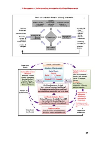 S.Rengasamy – Understanding & Analyzing Livelihood Framework
27
Decide appropriate
roles, self help, advice
etc
Policy & Institutional
Context
Laws of Government /
NGOs /CBOs /Private
Sector /Traditional /
Donors
Processes
Laws /Policies /
Incentives/ Services /
Formal / Informal
Negotiation on
appropriate
Structures &
processes for
the strategy
Impacts on
Institutions
Impacts on
Vulnerability
Vulnerability Context
Changes in
Resources &Stocks
Climate /Population
Density /Conflict /
Political Change /
Technology /Markets
Disease incidents
Impacts on
Assets
Impacts on
Livelihoods
Livelihood outcome desired
More income/Improved well being/
Reduced vulnerability/ improved food
security / More sustainable use of NR Base
Livelihood strategies chosen
Natural Resource Based /On farm /Off
Farm /Non NR Based /Migration
(circular, Permanent, International
Implementation
Own Activities without support
Activities supported by external
Situation of Rural people
Capital Assets
Natural
Social Human
Physical Financial
Influence Influence
External Environment
 
