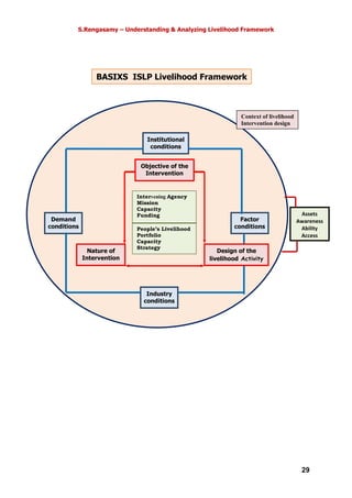 S.Rengasamy – Understanding & Analyzing Livelihood Framework
29
Internal Context
External Context
Context of livelihood
Intervention design
Demand
conditions
Assets
Awareness
Ability
Access
Intervening Agency
Mission
Capacity
Funding
Nature of
Intervention
Objective of the
Intervention
Industry
conditions
Factor
conditions
Institutional
conditions
Design of the
livelihood Activity
People’s Livelihood
Portfolio
Capacity
Strategy
BASIXS ISLP Livelihood Framework
 