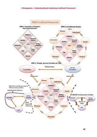 S.Rengasamy – Understanding & Analyzing Livelihood Framework
30
IMM 3: People, Service Providers & Controllers
Religion
Gender
Ethinicity
Age
Beauty
Class/
Caste
Ability/
Disability
Personal
History
YOU
Human
Individual
Social
Natural
Financial
Physical
Information
Relationships
Relationships Relationships
Religion
Gender
Ethinicity
Age
Beauty
Class/
Caste
Ability/
Disability
Personal
History
YOU
Human
Individual
Social
Natural
Financial
Physical
Information
Controllers
Service
Providers
Religion
Gender
Ethinicity
Age
Beauty
Class/
Caste
Abilty/
Disability
Personal
History
YOU
IMM1: Examples of People’s
Key Characteristics
Division of
Roles
IMM3B:TheSeparation of Roles
Service
Provider
Controller
User
Long Route for influence
Short
Route for
influence
Service
ProviderController
User
IMM 3A.The short &Long routes to
influence service providers
IMM.2.Livelihood Assets
IMM Livelihood Framework
 