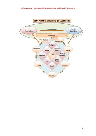 S.Rengasamy – Understanding & Analyzing Livelihood Framework
31
RelationshipsRelationships
Power
Relationships
Religion
Gender
Ethinicity
Age
Beauty
Class/
Caste
Ability/
Disability
Personal
History
YOU
Human
Individual
Social
Natural
Financial
Physical
Information
Controllers
Service
Providers
Politics Markets Rights LanguageInfluences
Culture
IMM 4: Other Influences on Livelihoods
 