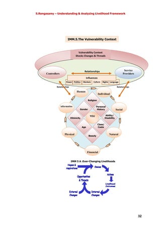 S.Rengasamy – Understanding & Analyzing Livelihood Framework
32
Relationships Relationships
Power
Relationships
Controllers
Service
Providers
Politics Markets Rights Language
Influences
Culture
Vulnerability Context
Shocks Changes & Threads
Religion
Gender
Ethinicity
Age
Beauty
Class/
Caste
Ability/
Disability
Personal
History
YOU
Human
Individual
Social
Natural
Financial
Physical
Information
IMM 5 A :Ever-Changing Livelihoods
IMM.5.The Vulnerability Context
 