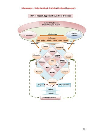 S.Rengasamy – Understanding & Analyzing Livelihood Framework
33
IMM 6: Hopes & Opportunities, Actions & Choices
Relationships Relationships
Power
Relationships
Controllers
Service
Providers
Politics Markets Rights Language
Influences
Culture
Vulnerability Context
Shocks Changes & Threads
Religion
Gender
Ethinicity
Age
Beauty
Class/
Caste
Ability/
Disability
Personal
History
YOU
Human
Individual
Social
Natural
Financial
Physical
Information
Hopes Opportunities
Choices
Actions
Livelihood Outcomes
 