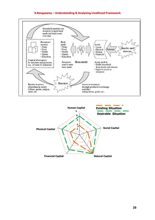 S.Rengasamy – Understanding & Analyzing Livelihood Framework
39
0
1
2
3
4
5
Social Capital
Natural CapitalFinancial Capital
Physical Capital
Human Capital Existing Situation
Desirable Situation
 