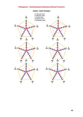 S.Rengasamy – Understanding & Analyzing Livelihood Framework
43
Capital / Asset Pentagon
N
100
P
100
100
S
100
H
F
100
N
100
P
100
100
S
100
H
F
100
N
100
P
100
100
S
100
H
F
100
N
100
P
100
100
S
100
H
F
100
N
100
P
100
100
S
100
H
F
100
N
100
P
100
100
S
100
H
F
100
N. Natural Asset
P. Physical Asset
S. Social Asset
H. Human Asset
F. Financial Asset
 