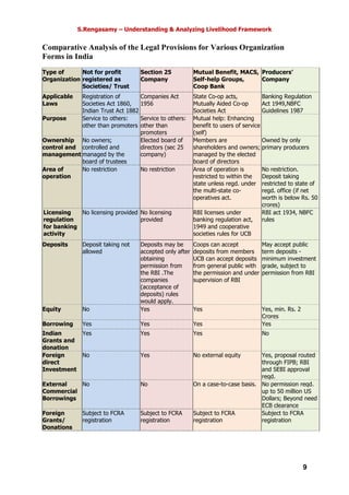 S.Rengasamy – Understanding & Analyzing Livelihood Framework
9
Comparative Analysis of the Legal Provisions for Various Organization
Forms in India
Type of
Organization
Not for profit
registered as
Societies/ Trust
Section 25
Company
Mutual Benefit, MACS,
Self-help Groups,
Coop Bank
Producers’
Company
Applicable
Laws
Registration of
Societies Act 1860,
Indian Trust Act 1882
Companies Act
1956
State Co-op acts,
Mutually Aided Co-op
Societies Act
Banking Regulation
Act 1949,NBFC
Guidelines 1987
Purpose Service to others:
other than promoters
Service to others:
other than
promoters
Mutual help: Enhancing
benefit to users of service
(self)
Ownership
control and
management
No owners;
controlled and
managed by the
board of trustees
Elected board of
directors (sec 25
company)
Members are
shareholders and owners;
managed by the elected
board of directors
Owned by only
primary producers
Area of
operation
No restriction No restriction Area of operation is
restricted to within the
state unless regd. under
the multi-state co-
operatives act.
No restriction.
Deposit taking
restricted to state of
regd. office (if net
worth is below Rs. 50
crores)
Licensing
regulation
for banking
activity
No licensing provided No licensing
provided
RBI licenses under
banking regulation act,
1949 and cooperative
societies rules for UCB
RBI act 1934, NBFC
rules
Deposits Deposit taking not
allowed
Deposits may be
accepted only after
obtaining
permission from
the RBI .The
companies
(acceptance of
deposits) rules
would apply.
Coops can accept
deposits from members
UCB can accept deposits
from general public with
the permission and under
supervision of RBI
May accept public
term deposits -
minimum investment
grade, subject to
permission from RBI
Equity No Yes Yes Yes, min. Rs. 2
Crores
Borrowing Yes Yes Yes Yes
Indian
Grants and
donation
Yes Yes Yes No
Foreign
direct
Investment
No Yes No external equity Yes, proposal routed
through FIPB; RBI
and SEBI approval
reqd.
External
Commercial
Borrowings
No No On a case-to-case basis. No permission reqd.
up to 50 million US
Dollars; Beyond need
ECB clearance
Foreign
Grants/
Donations
Subject to FCRA
registration
Subject to FCRA
registration
Subject to FCRA
registration
Subject to FCRA
registration
 