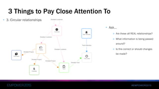 #EMPOWER2015
3 Things to Pay Close Attention To
• 3. Circular relationships
• Ask…
 Are these all REAL relationships?
 What information is being passed
around?
 Is this correct or should changes
be made?
 