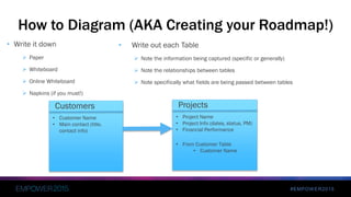 #EMPOWER2015
How to Diagram (AKA Creating your Roadmap!)
• Write it down
 Paper
 Whiteboard
 Online Whiteboard
 Napkins (if you must!)
• Write out each Table
 Note the information being captured (specific or generally)
 Note the relationships between tables
 Note specifically what fields are being passed between tables
Customers
• Customer Name
• Main contact (title,
contact info)
Projects
• Project Name
• Project Info (dates, status, PM)
• Financial Performance
• From Customer Table
• Customer Name
 