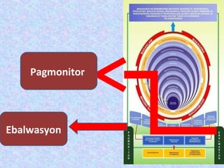 Pagmonitor
Ebalwasyon
 