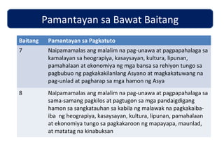 Pamantayan sa Bawat Baitang
Baitang Pamantayan sa Pagkatuto
7 Naipamamalas ang malalim na pag-unawa at pagpapahalaga sa
kamalayan sa heograpiya, kasaysayan, kultura, lipunan,
pamahalaan at ekonomiya ng mga bansa sa rehiyon tungo sa
pagbubuo ng pagkakakilanlang Asyano at magkakatuwang na
pag-unlad at pagharap sa mga hamon ng Asya
8 Naipamamalas ang malalim na pag-unawa at pagpapahalaga sa
sama-samang pagkilos at pagtugon sa mga pandaigdigang
hamon sa sangkatauhan sa kabila ng malawak na pagkakaiba-
iba ng heograpiya, kasaysayan, kultura, lipunan, pamahalaan
at ekonomiya tungo sa pagkakaroon ng mapayapa, maunlad,
at matatag na kinabuksan
 