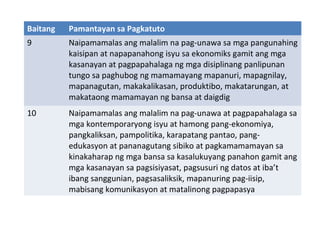 Baitang Pamantayan sa Pagkatuto
9 Naipamamalas ang malalim na pag-unawa sa mga pangunahing
kaisipan at napapanahong isyu sa ekonomiks gamit ang mga
kasanayan at pagpapahalaga ng mga disiplinang panlipunan
tungo sa paghubog ng mamamayang mapanuri, mapagnilay,
mapanagutan, makakalikasan, produktibo, makatarungan, at
makataong mamamayan ng bansa at daigdig
10 Naipamamalas ang malalim na pag-unawa at pagpapahalaga sa
mga kontemporaryong isyu at hamong pang-ekonomiya,
pangkaliksan, pampolitika, karapatang pantao, pang-
edukasyon at pananagutang sibiko at pagkamamamayan sa
kinakaharap ng mga bansa sa kasalukuyang panahon gamit ang
mga kasanayan sa pagsisiyasat, pagsusuri ng datos at iba’t
ibang sanggunian, pagsasaliksik, mapanuring pag-iisip,
mabisang komunikasyon at matalinong pagpapasya
 