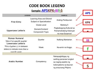 CODE BOOK LEGEND
Sample: AP5KPK-IIIf-5
LEGEND SAMPLE
First Entry
Learning Area and Strand/
Subject or Specialization
Araling Panlipunan
Grade Level Baitang 5
Uppercase Letter/s
Domain/Content/
Component/ Topic
Pagbabagong Kultural sa
Pamamahalang Kolonyal
ng mga Espanyol
Roman Numeral
*Zero if no specific quarter
Quarter Ikatlong Markahan
Lowercase Letter/s
*Put a hyphen (-) in between
letters to indicate more than a
specific week
Week Ika-anim na linggo
Arabic Number Competency
Nakapagbibigay ng
sariling pananaw tungkol
sa naging epekto ng
kolonyalismo sa lipunan
ng sinaunang Pilipino
AP5
KPK
-
III
f
-
5
 