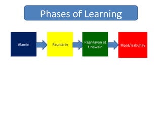 Phases of Learning
Alamin Paunlarin
Pagnilayan at
Unawain Ilipat/Isabuhay
 