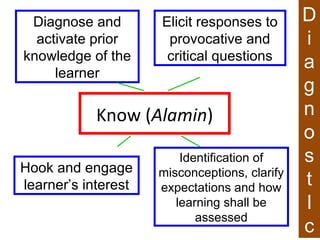 Know (Alamin)
Diagnose and
activate prior
knowledge of the
learner
Elicit responses to
provocative and
critical questions
Identification of
misconceptions, clarify
expectations and how
learning shall be
assessed
Hook and engage
learner’s interest
D
i
a
g
n
o
s
t
I
c
 