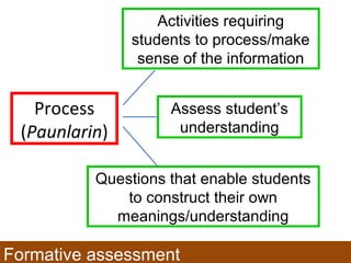 Process
(Paunlarin)
Activities requiring
students to process/make
sense of the information
Assess student’s
understanding
Questions that enable students
to construct their own
meanings/understanding
Formative assessment
 