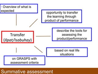 Transfer
(Ilpat/Isabuhay)
- Overview of what is
expected
opportunity to transfer
the learning through
product of performance
based on real life
situations
describe the tools for
assessing the
product/performance
on GRASPS with
assessment criteria
Summative assessment
 