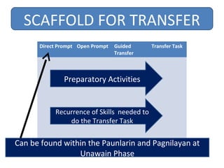 SCAFFOLD FOR TRANSFER
Direct Prompt Open Prompt Guided
Transfer
Transfer Task
Preparatory Activities
Recurrence of Skills needed to
do the Transfer Task
Can be found within the Paunlarin and Pagnilayan at
Unawain Phase
 