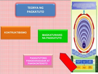 TEORYA NG
PAGKATUTO
KONTRUKTIBISMO
MAGKATUWANG
NA PAGKATUTO
PAGKATUTONG
PANGKARANASAN AT
PANGKONTEKSTO
 