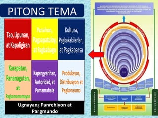 PITONG TEMA
Ugnayang Panrehiyon at
Pangmundo
 
