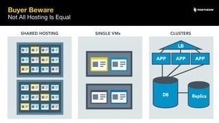 Buyer Beware
14
Not All Hosting Is Equal
 