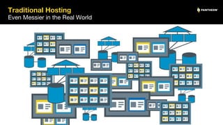 Traditional Hosting
15
Even Messier in the Real World
 