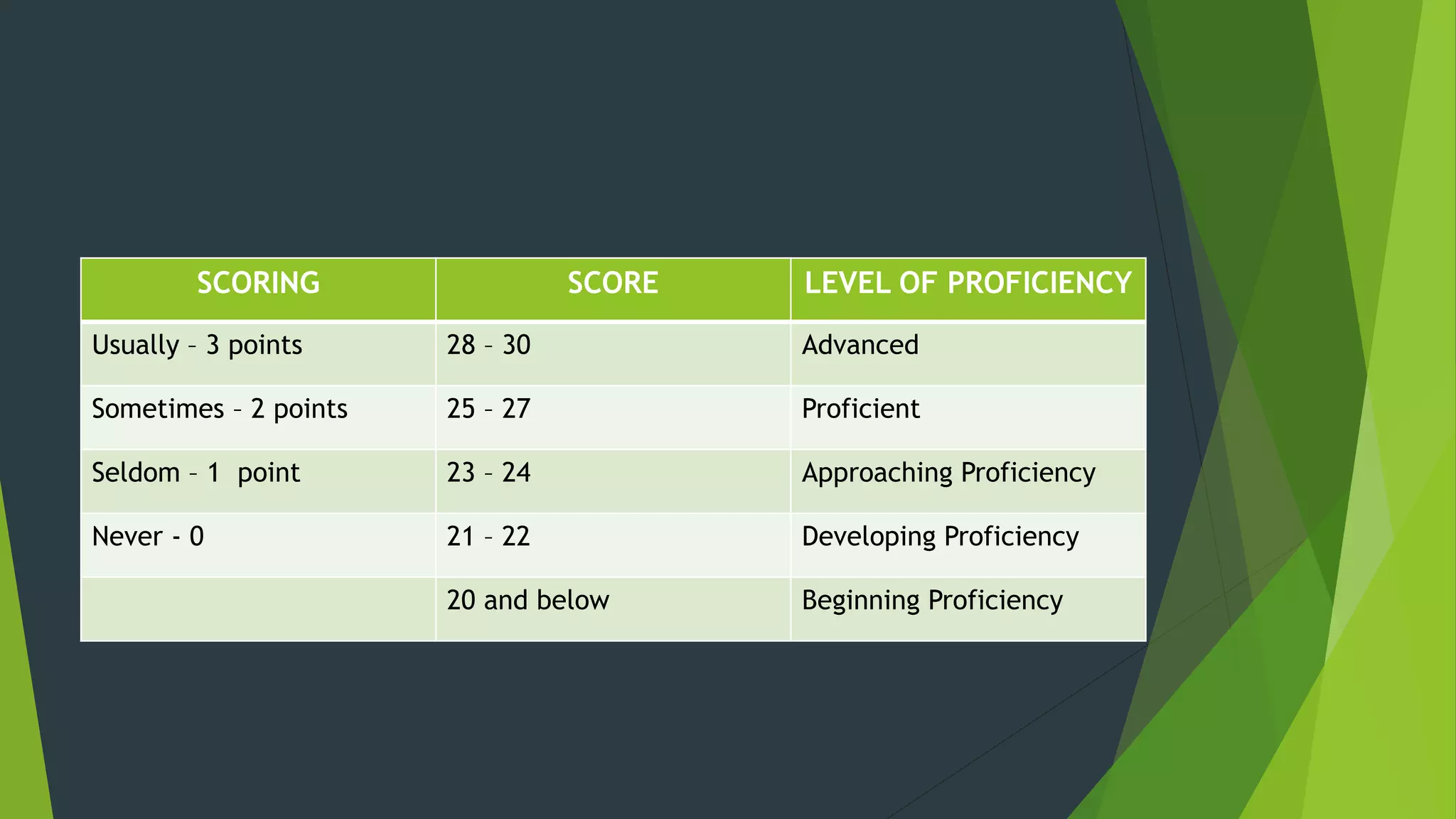 SCORING SCORE LEVEL OF PROFICIENCY
Usually – 3 points 28 – 30 Advanced
Sometimes – 2 points 25 – 27 Proficient
Seldom – 1 point 23 – 24 Approaching Proficiency
Never - 0 21 – 22 Developing Proficiency
20 and below Beginning Proficiency
 