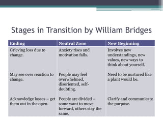 Stages in Transition by William Bridges
Ending

Neutral Zone

New Beginning

Grieving loss due to
change.

Anxiety rises a...