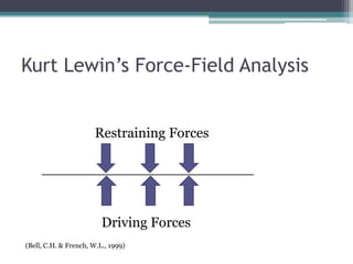 Kurt Lewin’s Force-Field Analysis

Restraining Forces
________________________

Driving Forces
(Bell, C.H. & French, W.L.,...