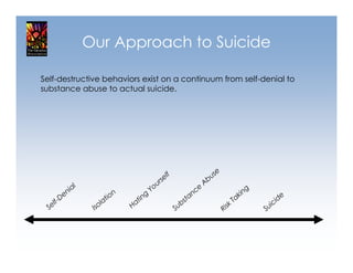 Our Approach to Suicide

Self-destructive behaviors exist on a continuum from self-denial to
substance abuse to actual suicide.




                                                                                          e
                                                           l   f                       us
                                                   u   rse                          Ab
                 l
               ia                               Yo                              e                               g
             en                   n         g                                 nc                          kin                     e
      f-   D                  t io      ti n                              s ta                          Ta                    d
    el                      la
                                      Ha                              b                            sk                  i   ci
  S                   Iso                                          Su                         Ri                    Su
 