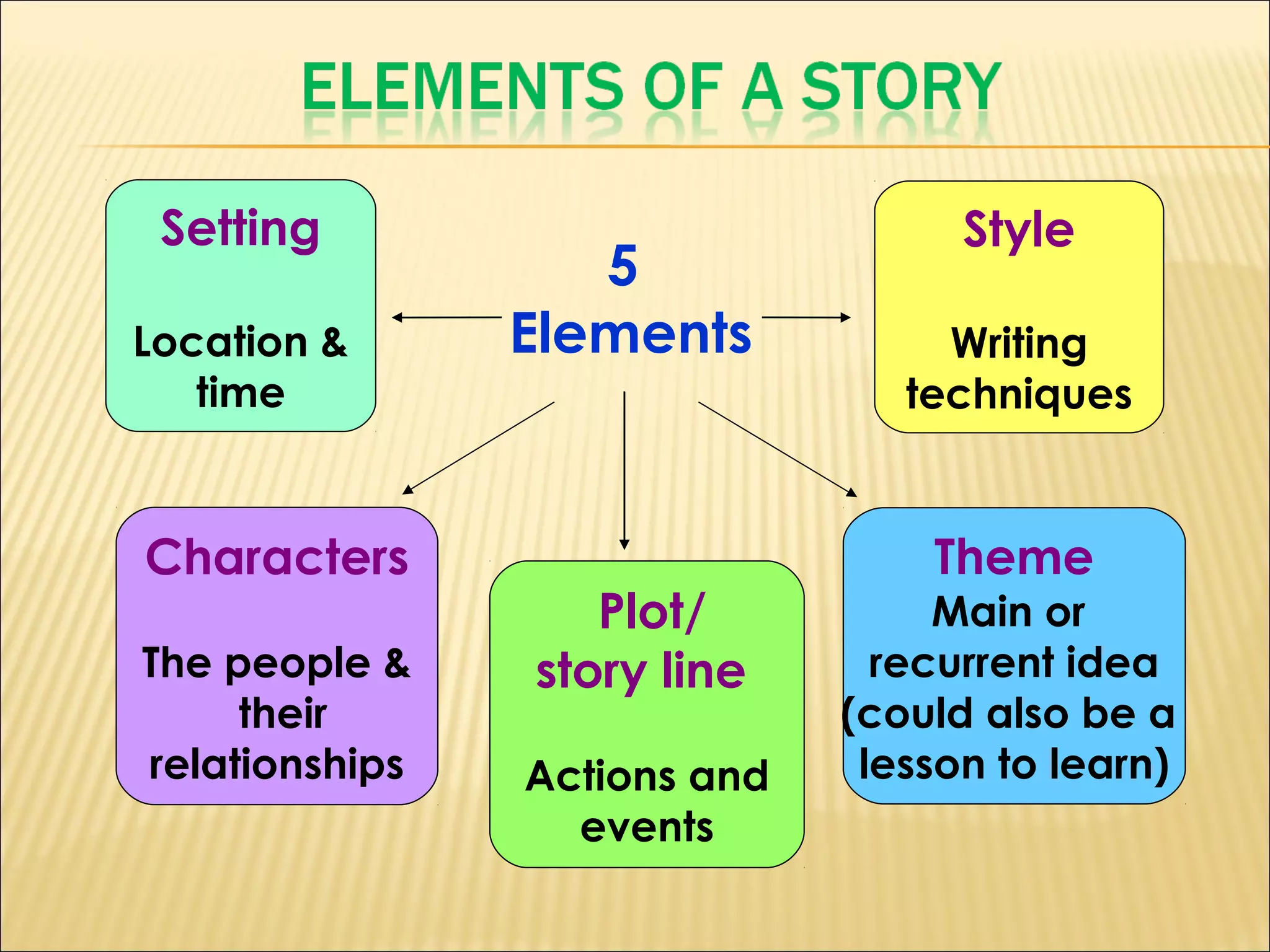 Setting
 

Location &
time

5
Elements

Style
Writing
techniques

 

Characters
 

 

The people &
their
relationships

Plot/
story line
Actions and
events

Theme

Main or
recurrent idea
(could also be a
lesson to learn)

 