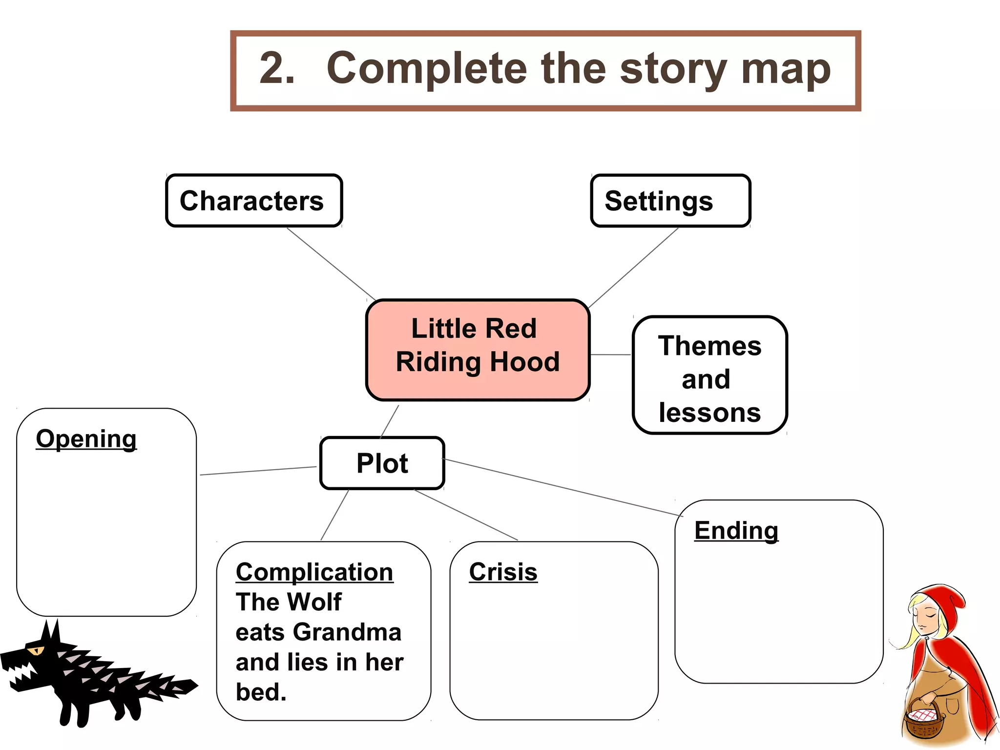 2. Complete the story map
Characters

Settings

Little Red
Riding Hood
Opening

Themes
and
lessons

Plot
Ending
Complication
The Wolf
eats Grandma
and lies in her
bed.

Crisis

 