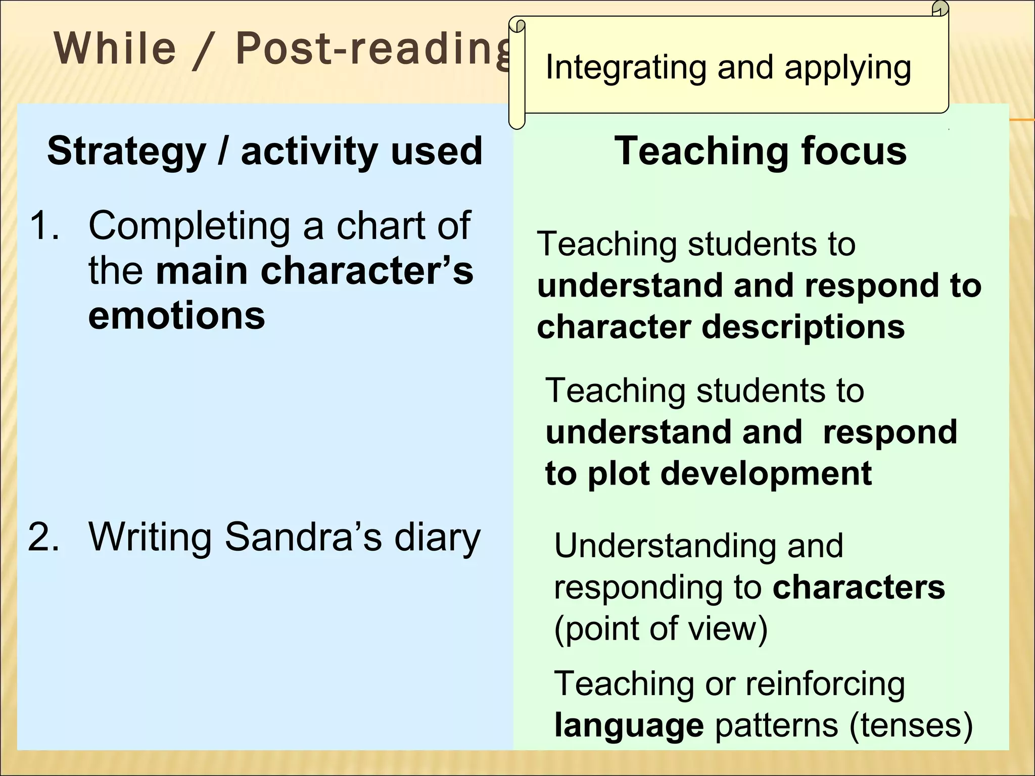 While / Post-reading
Strategy / activity used
1. Completing a chart of
the main character’s
emotions

Integrating and applying

Teaching focus
Teaching students to
understand and respond to
character descriptions
Teaching students to
understand and respond
to plot development

2. Writing Sandra’s diary

Understanding and
responding to characters
(point of view)
Teaching or reinforcing
language patterns (tenses)

 