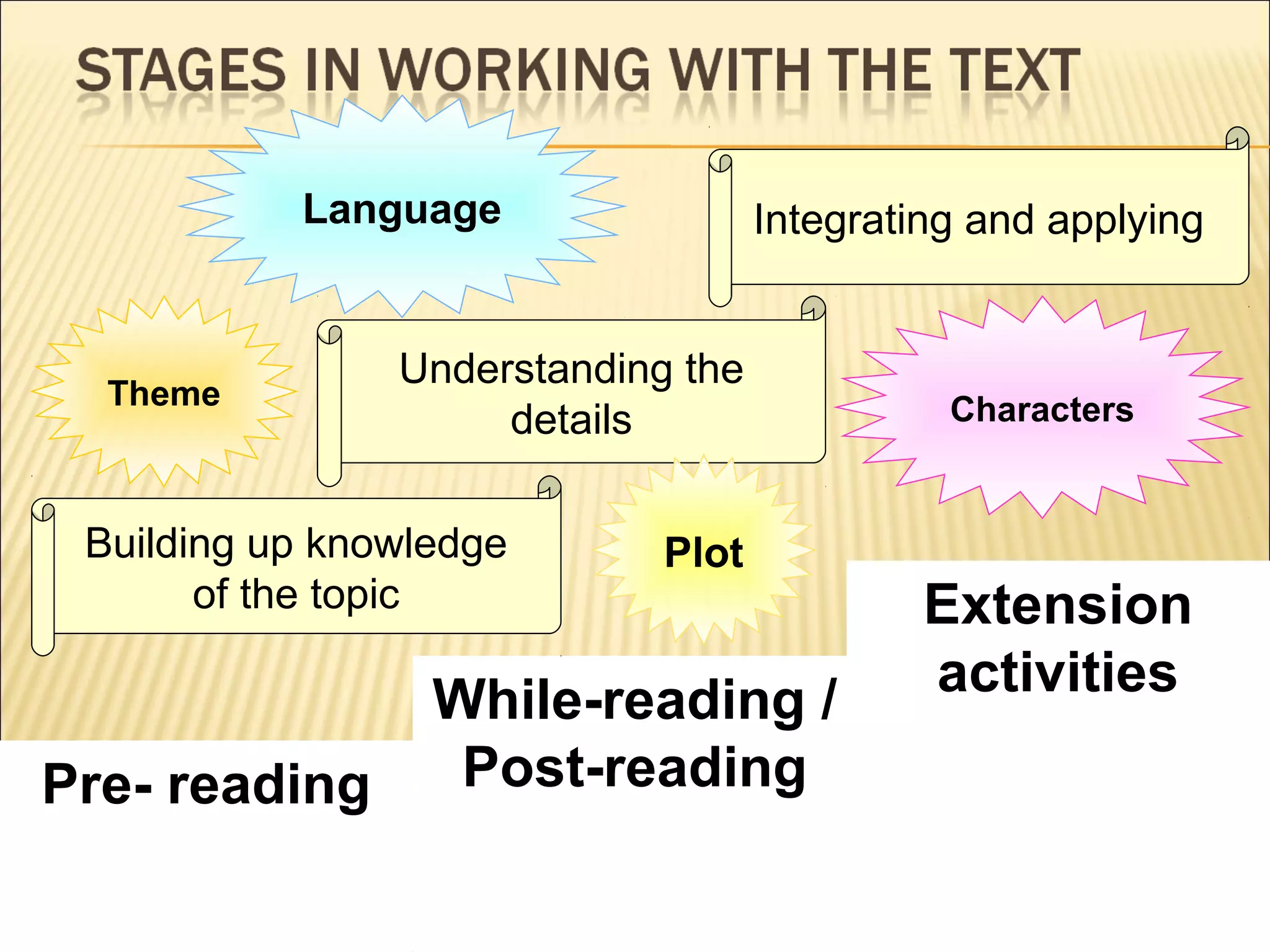 Language

Theme

Understanding the
details

Building up knowledge
of the topic

Pre- reading

Integrating and applying

Plot

While-reading /
Post-reading

Characters

Extension
activities

 