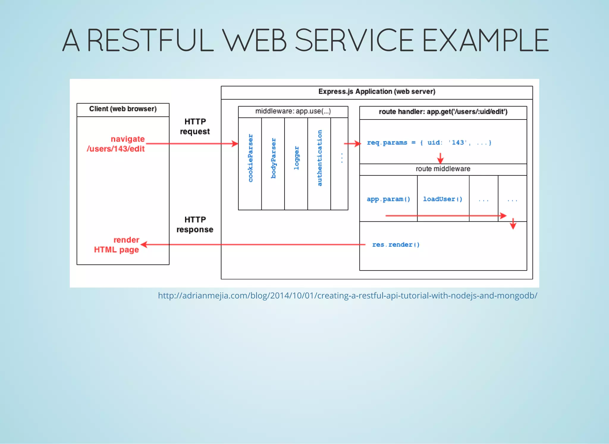 A RESTFUL WEB SERVICE EXAMPLE
http://adrianmejia.com/blog/2014/10/01/creating-a-restful-api-tutorial-with-nodejs-and-mongodb/
 