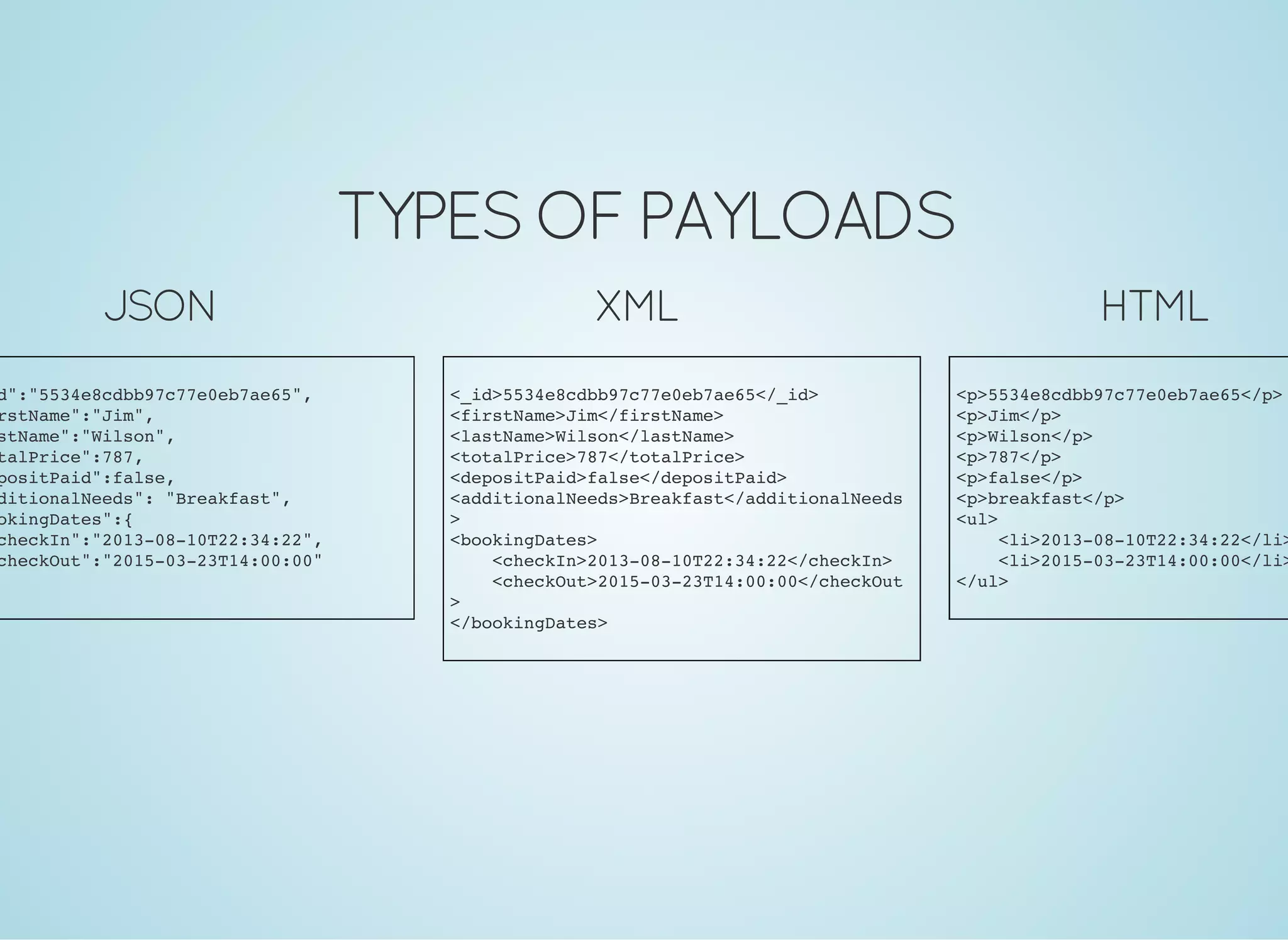TYPES OF PAYLOADS
JSON
id":"5534e8cdbb97c77e0eb7ae65",
irstName":"Jim",
astName":"Wilson",
otalPrice":787,
epositPaid":false,
dditionalNeeds": "Breakfast",
ookingDates":{
"checkIn":"2013-08-10T22:34:22",
"checkOut":"2015-03-23T14:00:00"
XML
<_id>5534e8cdbb97c77e0eb7ae65</_id>
<firstName>Jim</firstName>
<lastName>Wilson</lastName>
<totalPrice>787</totalPrice>
<depositPaid>false</depositPaid>
<additionalNeeds>Breakfast</additionalNeeds
>
<bookingDates>
<checkIn>2013-08-10T22:34:22</checkIn>
<checkOut>2015-03-23T14:00:00</checkOut
>
</bookingDates>
HTML
<p>5534e8cdbb97c77e0eb7ae65</p>
<p>Jim</p>
<p>Wilson</p>
<p>787</p>
<p>false</p>
<p>breakfast</p>
<ul>
<li>2013-08-10T22:34:22</li>
<li>2015-03-23T14:00:00</li>
</ul>
 