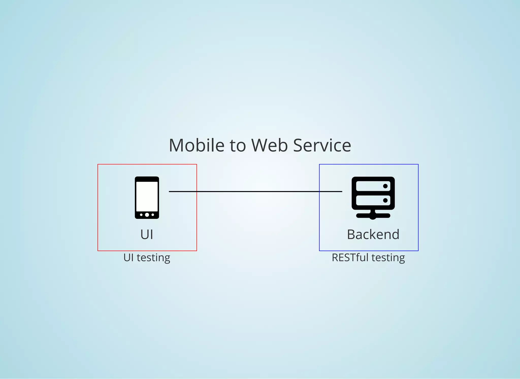 Mobile to Web Service
UI
UI testing
Backend
RESTful testing
 