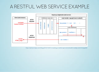 A RESTFUL WEB SERVICE EXAMPLE
http://adrianmejia.com/blog/2014/10/01/creating-a-restful-api-tutorial-with-nodejs-and-mongodb/
 