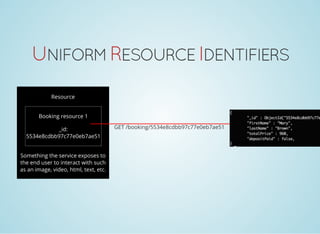 UNIFORM RESOURCE IDENTIFIERS
Resource
Booking resource 1
_id:
5534e8cdbb97c77e0eb7ae51
Something the service exposes to
the end user to interact with such
as an image, video, html, text, etc.
GET /booking/5534e8cdbb97c77e0eb7ae51
 