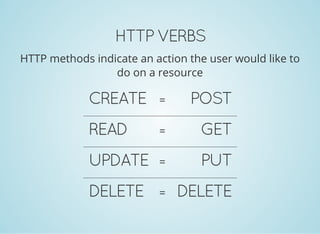 HTTP VERBS
HTTP methods indicate an action the user would like to
do on a resource
CREATE = POST
READ = GET
UPDATE = PUT
DELETE = DELETE
 