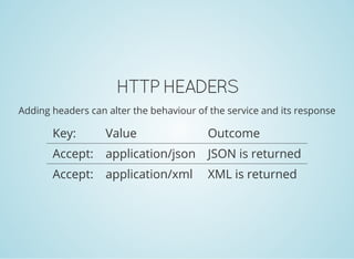 HTTP HEADERS
Adding headers can alter the behaviour of the service and its response
Key: Value Outcome
Accept: application/json JSON is returned
Accept: application/xml XML is returned
 