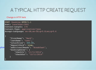 A TYPICAL HTTP CREATE REQUEST
Change in HTTP Verb
ayload
 