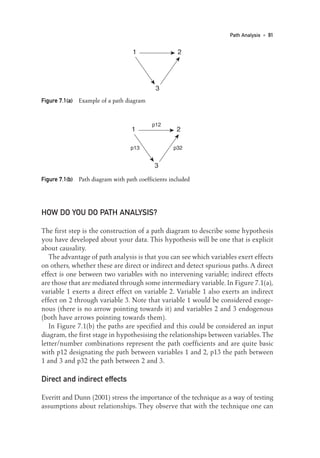 HOW DO YOU DO PATH ANALYSIS?
The first step is the construction of a path diagram to describe some hypothesis
you have developed about your data. This hypothesis will be one that is explicit
about causality.
The advantage of path analysis is that you can see which variables exert effects
on others, whether these are direct or indirect and detect spurious paths. A direct
effect is one between two variables with no intervening variable; indirect effects
are those that are mediated through some intermediary variable. In Figure 7.1(a),
variable 1 exerts a direct effect on variable 2. Variable 1 also exerts an indirect
effect on 2 through variable 3. Note that variable 1 would be considered exoge-
nous (there is no arrow pointing towards it) and variables 2 and 3 endogenous
(both have arrows pointing towards them).
In Figure 7.1(b) the paths are specified and this could be considered an input
diagram, the first stage in hypothesising the relationships between variables.The
letter/number combinations represent the path coefficients and are quite basic
with p12 designating the path between variables 1 and 2, p13 the path between
1 and 3 and p32 the path between 2 and 3.
Direct and indirect effects
Everitt and Dunn (2001) stress the importance of the technique as a way of testing
assumptions about relationships. They observe that with the technique one can
Path Analysis • 91
3
1 2
Figure 7.1(a) Example of a path diagram
3
1 2
p12
p13 p32
Figure 7.1(b) Path diagram with path coefficients included
07-Foster-3327(ch-07).qxd 10/13/2005 11:42 AM Page 91
 