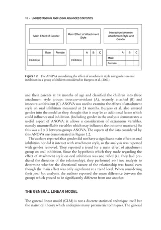and their parents at 14 months of age and classified the children into three
attachment style groups: insecure–avoidant (A), securely attached (B) and
insecure–ambivalent (C).ANOVA was used to examine the effects of attachment
style on oral inhibition measured at 24 months. Burgess et al. also entered
gender into the model as they thought that it may be an additional factor which
could influence oral inhibition. (Including gender in the analysis demonstrates a
useful aspect of ANOVA: it allows a consideration of extraneous variables,
namely uncontrollable variables which may influence the outcome measure.) So
this was a 2 × 3 between-groups ANOVA. The aspects of the data considered by
this ANOVA are demonstrated in Figure 1.2.
The authors reported that gender did not have a significant main effect on oral
inhibition nor did it interact with attachment style, so the analysis was repeated
with gender removed. They reported a trend for a main effect of attachment
group on oral inhibition. Since the hypothesis which they made regarding the
effect of attachment style on oral inhibition was one tailed (i.e. they had pre-
dicted the direction of the relationship), they performed post hoc analysis to
determine whether the directional nature of the relationship was found even
though the main effect was only significant at a trend level. When considering
their post hoc analysis, the authors reported the mean difference between the
groups which proved to be significantly different from one another.
THE GENERAL LINEAR MODEL
The general linear model (GLM) is not a discrete statistical technique itself but
the statistical theory which underpins many parametric techniques. The general
10 • UNDERSTANDING AND USING ADVANCED STATISTICS
Main Effect of Gender
Male Female
Inhibition
Interaction between
Attachment Style and
Gender
Main Effect of Attachment
Style
A B C
Inhibition
A B C
Male
Female
Figure 1.2 The ANOVA considering the effect of attachment style and gender on oral
inhibition in a group of children considered in Burgess et al. (2003)
01-Foster-3327(ch-01).qxd 10/13/2005 10:21 AM Page 10
 