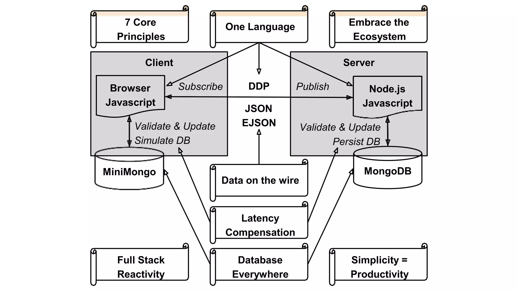 Client Server
MiniMongo
Node.js
Javascript
Validate & Update
Simulate DB
Subscribe
JSON
EJSON
Publish
Database
Everywhere
Data on the wire
Latency
Compensation
Validate & Update
Persist DB
MongoDB
One Language
DDPBrowser
Javascript
Full Stack
Reactivity
Simplicity =
Productivity
Embrace the
Ecosystem
7 Core
Principles
 