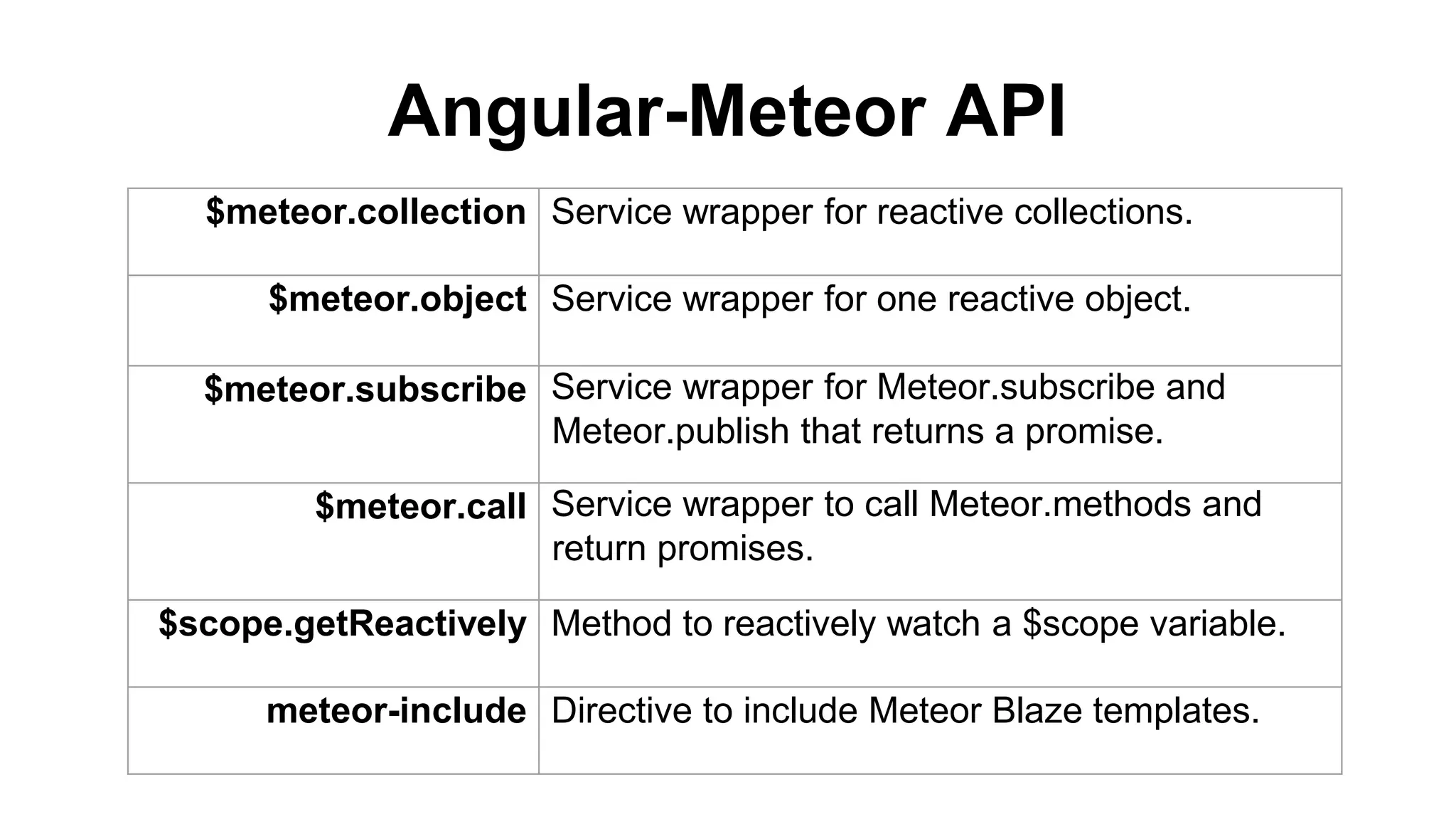 $meteor.collection Service wrapper for reactive collections.
$meteor.object Service wrapper for one reactive object.
$meteor.subscribe Service wrapper for Meteor.subscribe and
Meteor.publish that returns a promise.
$meteor.call Service wrapper to call Meteor.methods and
return promises.
$scope.getReactively Method to reactively watch a $scope variable.
meteor-include Directive to include Meteor Blaze templates.
Angular-Meteor API
 
