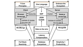 Client Server
MiniMongo
Node.js
Javascript
Validate & Update
Simulate DB
Subscribe
JSON
EJSON
Publish
Database
Everywhere
Data on the wire
Latency
Compensation
Validate & Update
Persist DB
MongoDB
One Language
DDPBrowser
Javascript
Full Stack
Reactivity
Simplicity =
Productivity
Embrace the
Ecosystem
7 Core
Principles
 