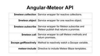 $meteor.collection Service wrapper for reactive collections.
$meteor.object Service wrapper for one reactive object.
$meteor.subscribe Service wrapper for Meteor.subscribe and
Meteor.publish that returns a promise.
$meteor.call Service wrapper to call Meteor.methods and
return promises.
$scope.getReactively Method to reactively watch a $scope variable.
meteor-include Directive to include Meteor Blaze templates.
Angular-Meteor API
 